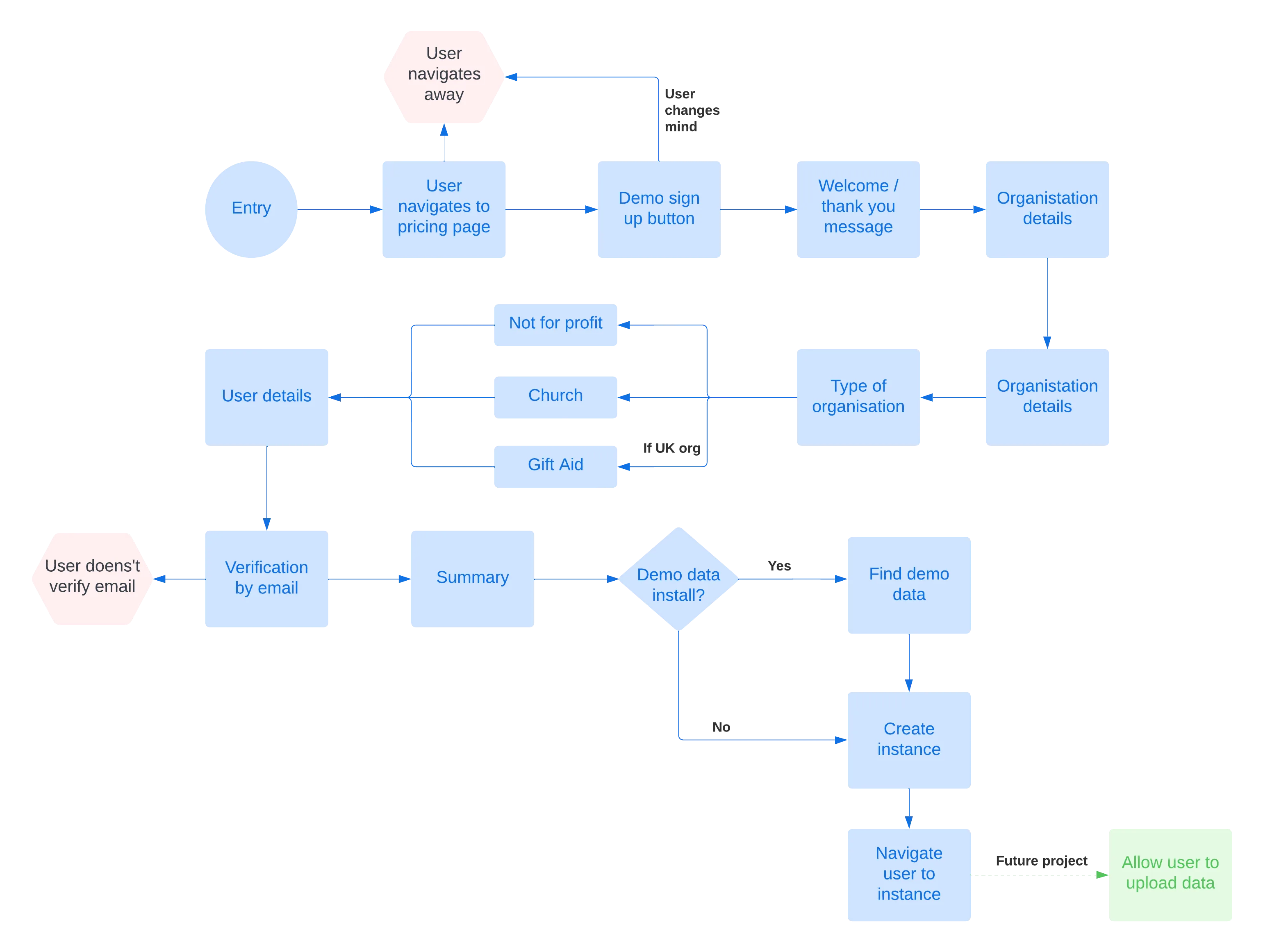 Infoodle - Onboarding UX Case Study - Wireframe
